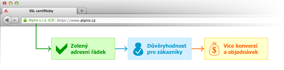 EV (Extended Validation), SSL certifikáty s rozšířenou validací